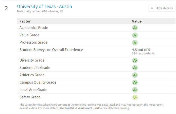 university of texas UT Austin Texas ATX Niche.com study survey results best colleges ranking rating 2016 satistics us department of education
